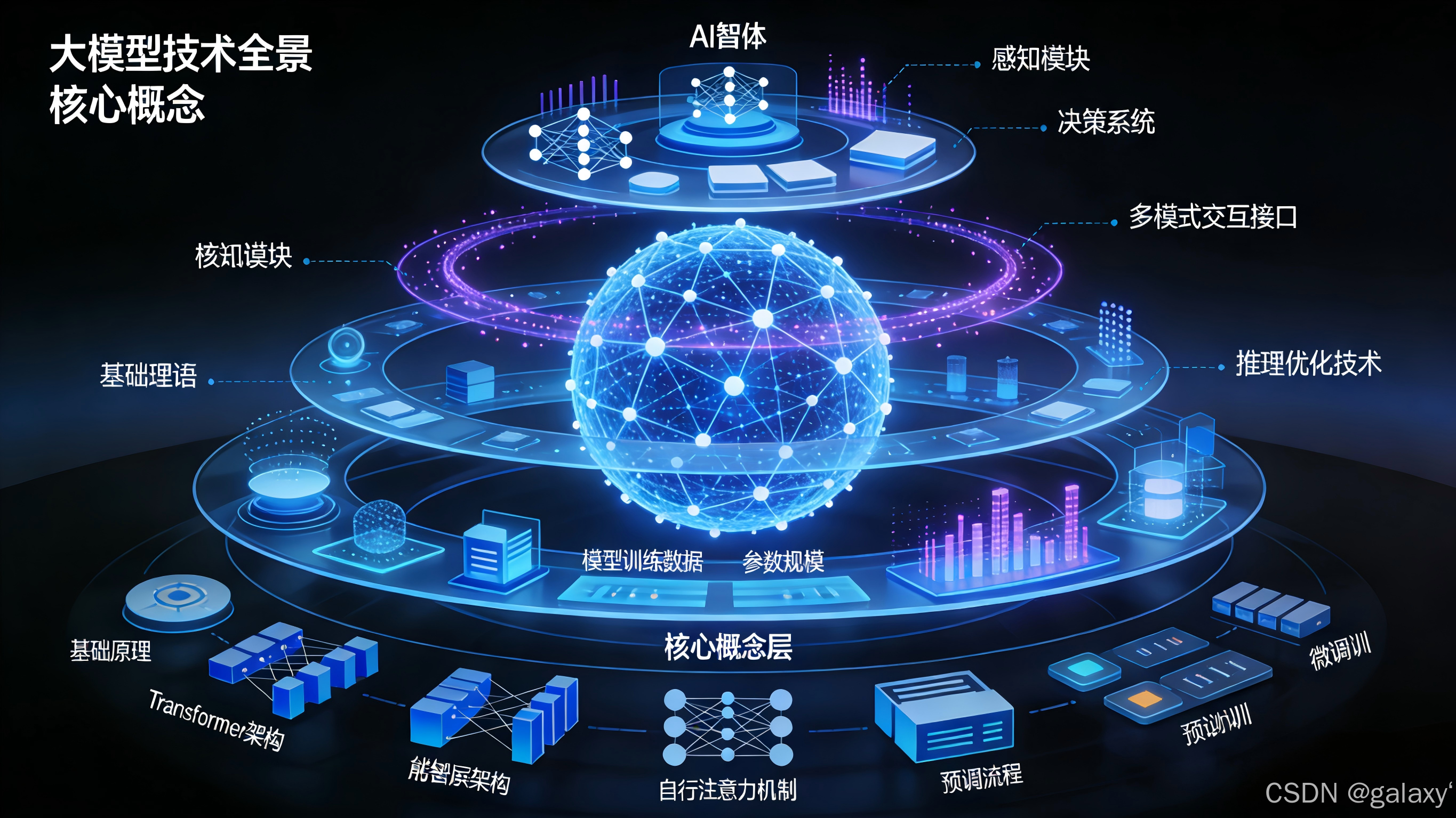 大模型技术全景