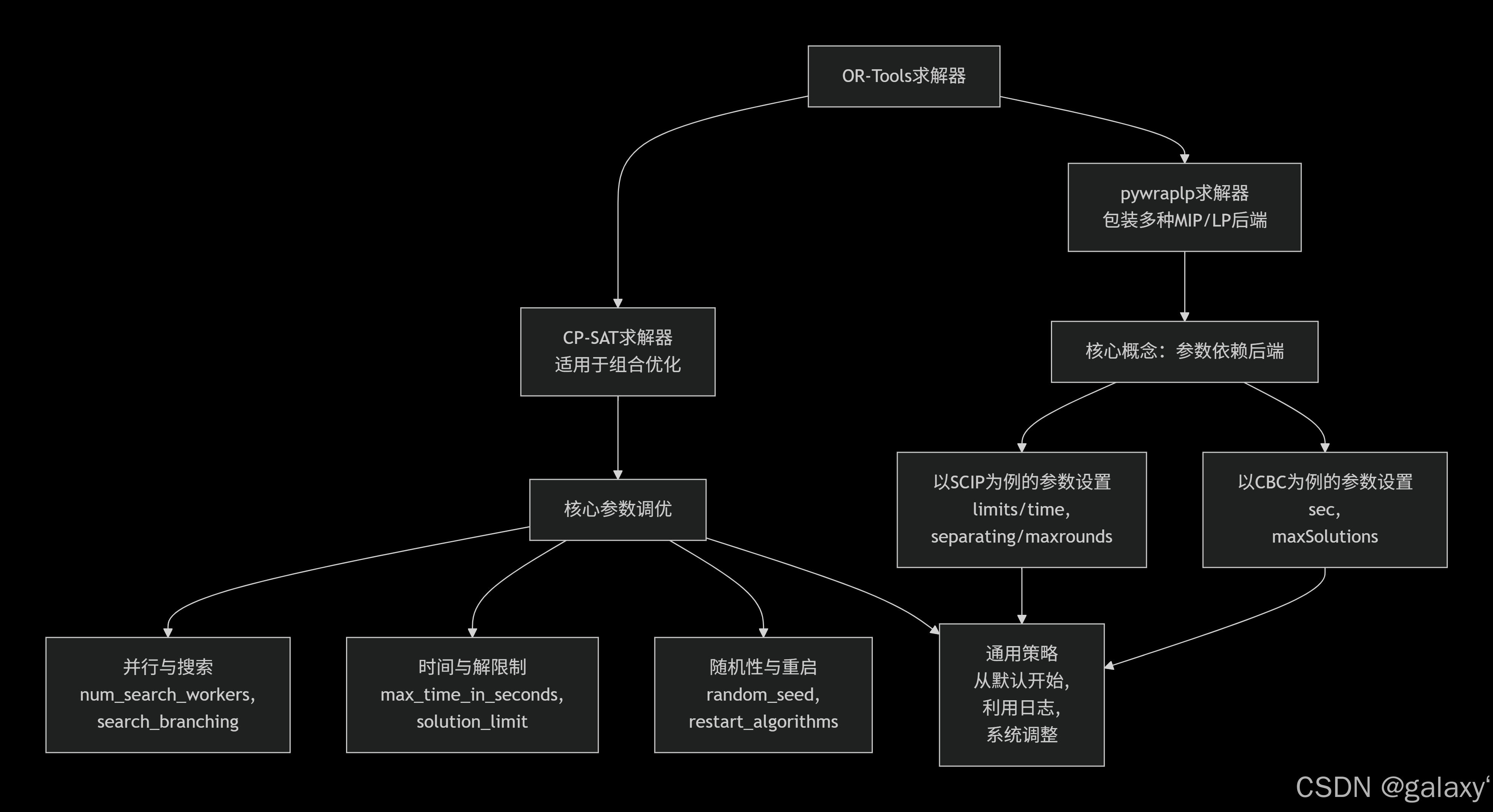 OR-Tools核心模块结构图